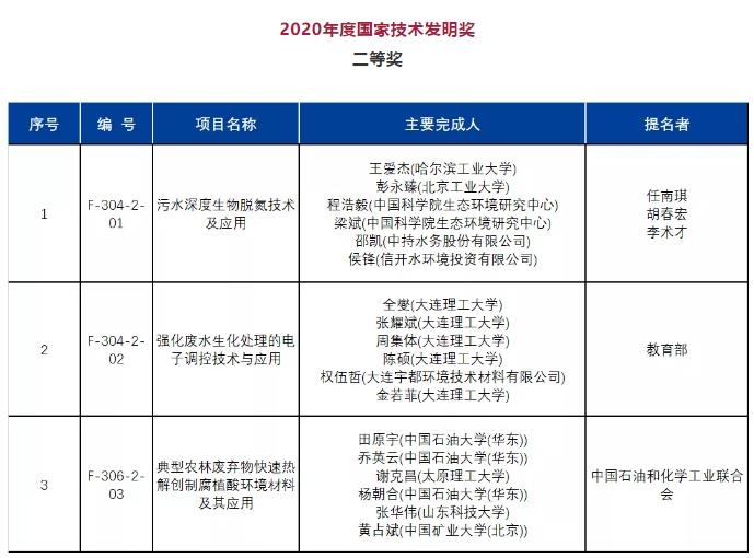 2020年度國家科學技術(shù)獎公布！多個環(huán)境領(lǐng)域技術(shù)成果獲獎