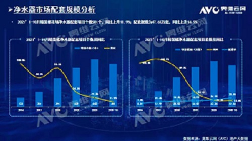 截止2021年前10月，精裝修市場凈水器持續(xù)增長