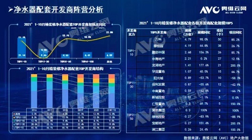 截止2021年前10月，精裝修市場凈水器持續(xù)增長