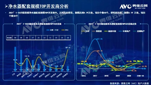 截止2021年前10月，精裝修市場凈水器持續(xù)增長