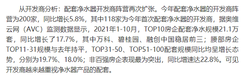 截止2021年前10月，精裝修市場凈水器持續(xù)增長