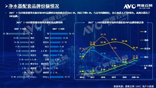截止2021年前10月，精裝修市場凈水器持續(xù)增長