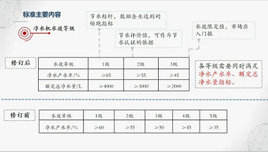 新版凈水機國家標準發(fā)布！市場上超四成產(chǎn)品將被淘汰