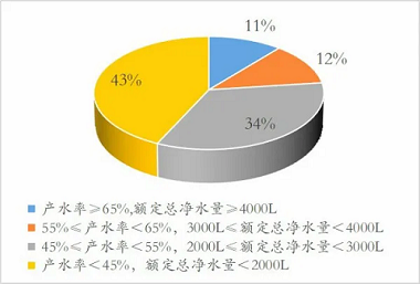 新版凈水機國家標準發(fā)布！市場上超四成產(chǎn)品將被淘汰