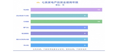 你知道嗎？電器也有“壽命” “超齡”有風險！